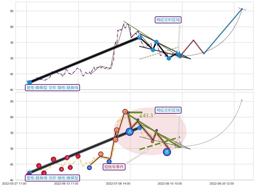 趋势线+调整浪ABC+趋势线 ➕ 突破整理